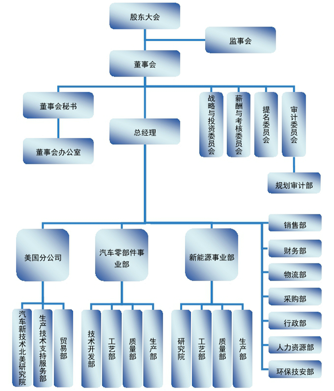 重慶秦安機(jī)電股份有限公司組織機(jī)構(gòu)圖